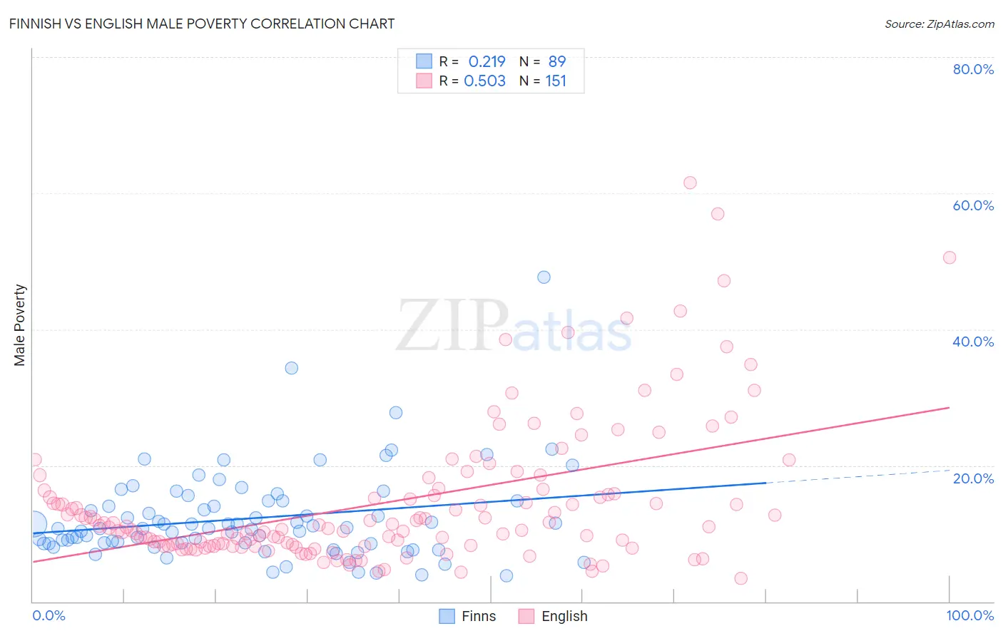 Finnish vs English Male Poverty