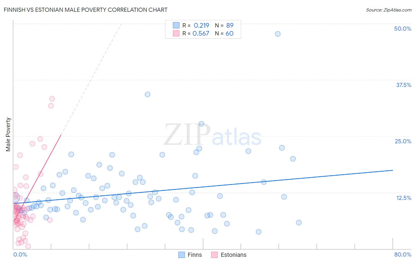 Finnish vs Estonian Male Poverty