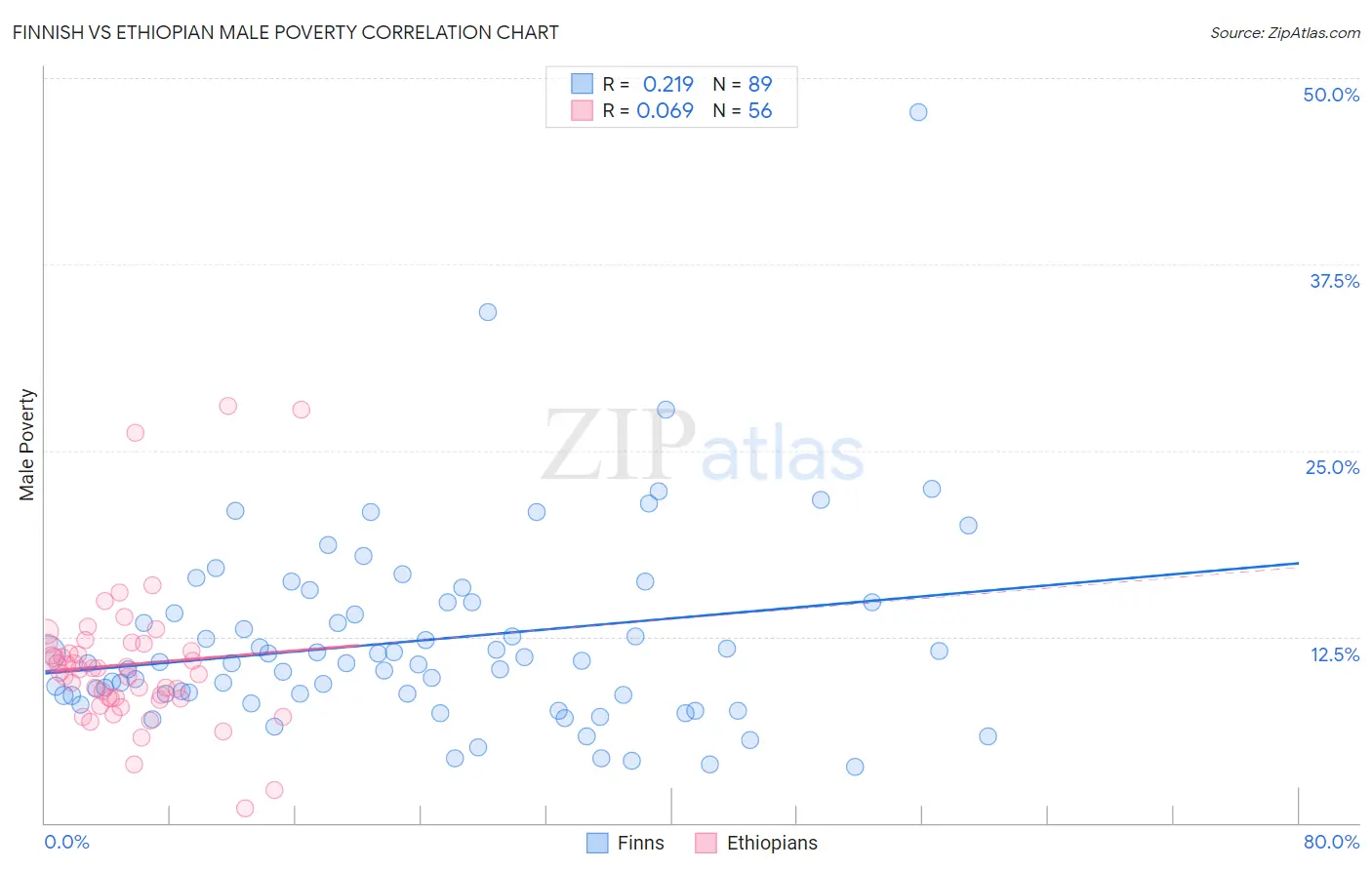 Finnish vs Ethiopian Male Poverty