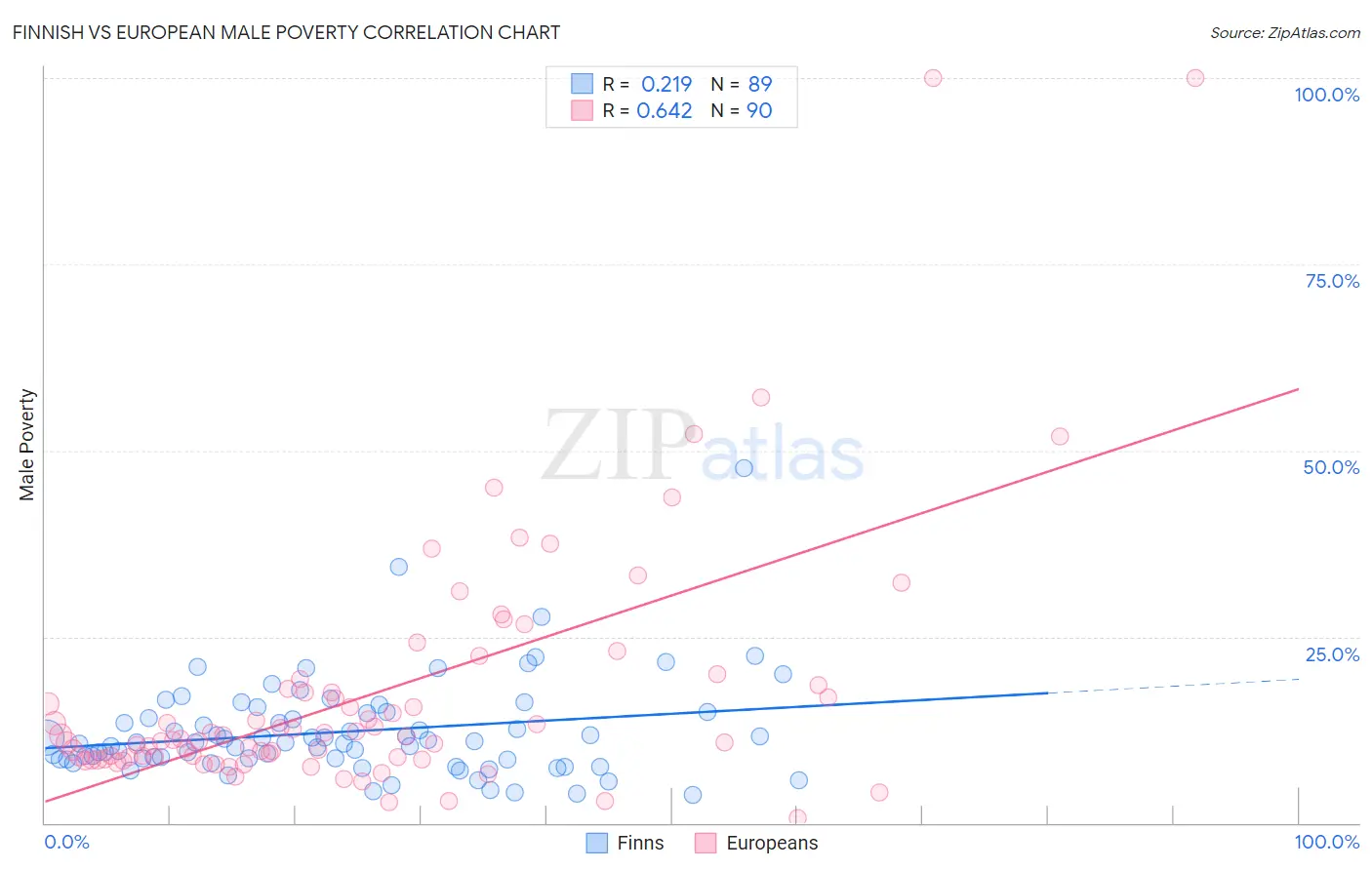 Finnish vs European Male Poverty