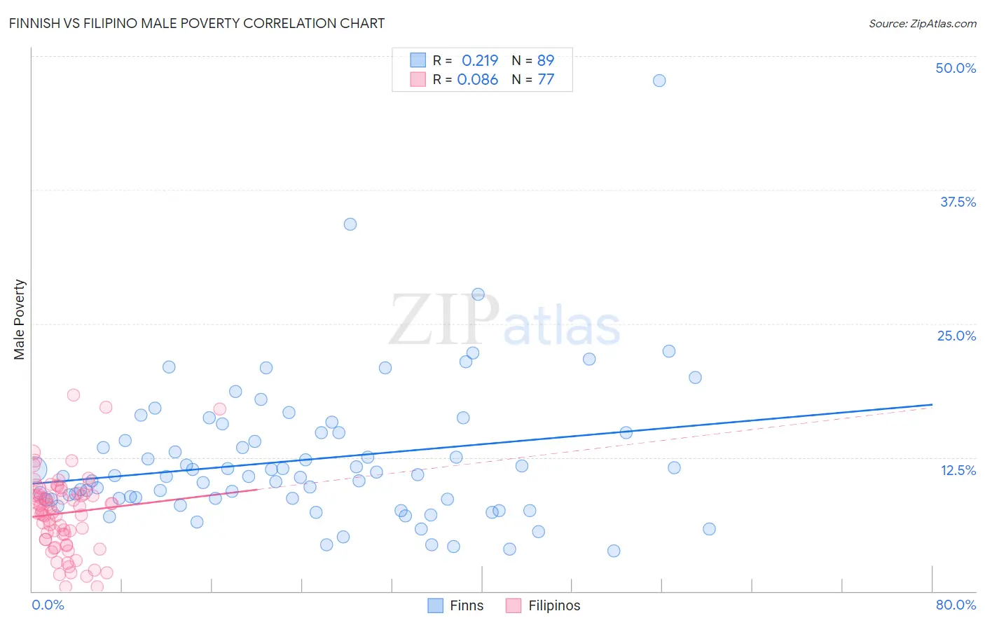 Finnish vs Filipino Male Poverty