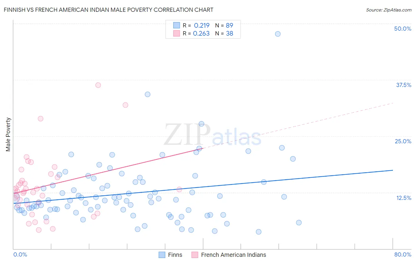 Finnish vs French American Indian Male Poverty