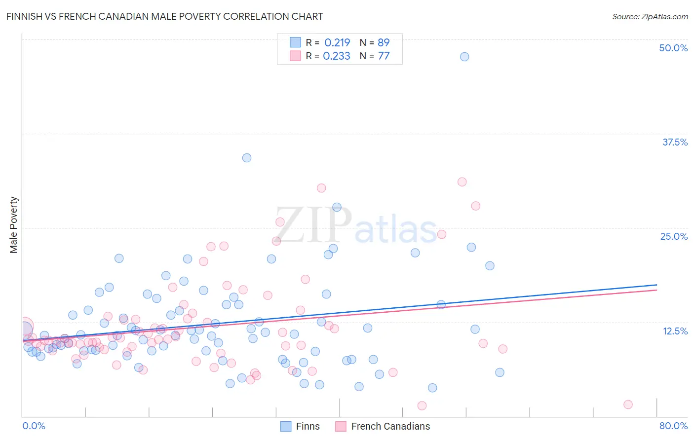 Finnish vs French Canadian Male Poverty