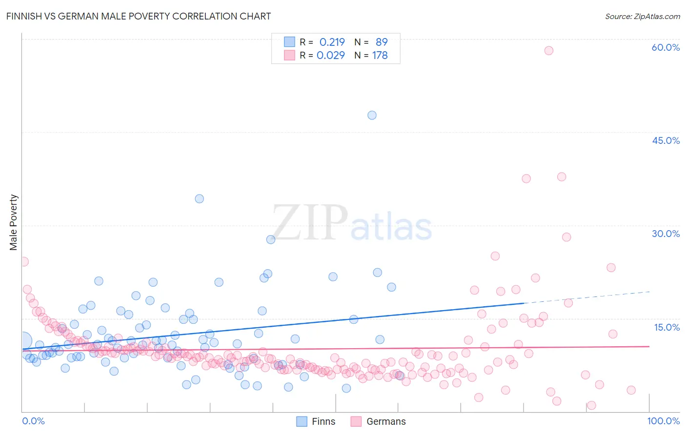 Finnish vs German Male Poverty