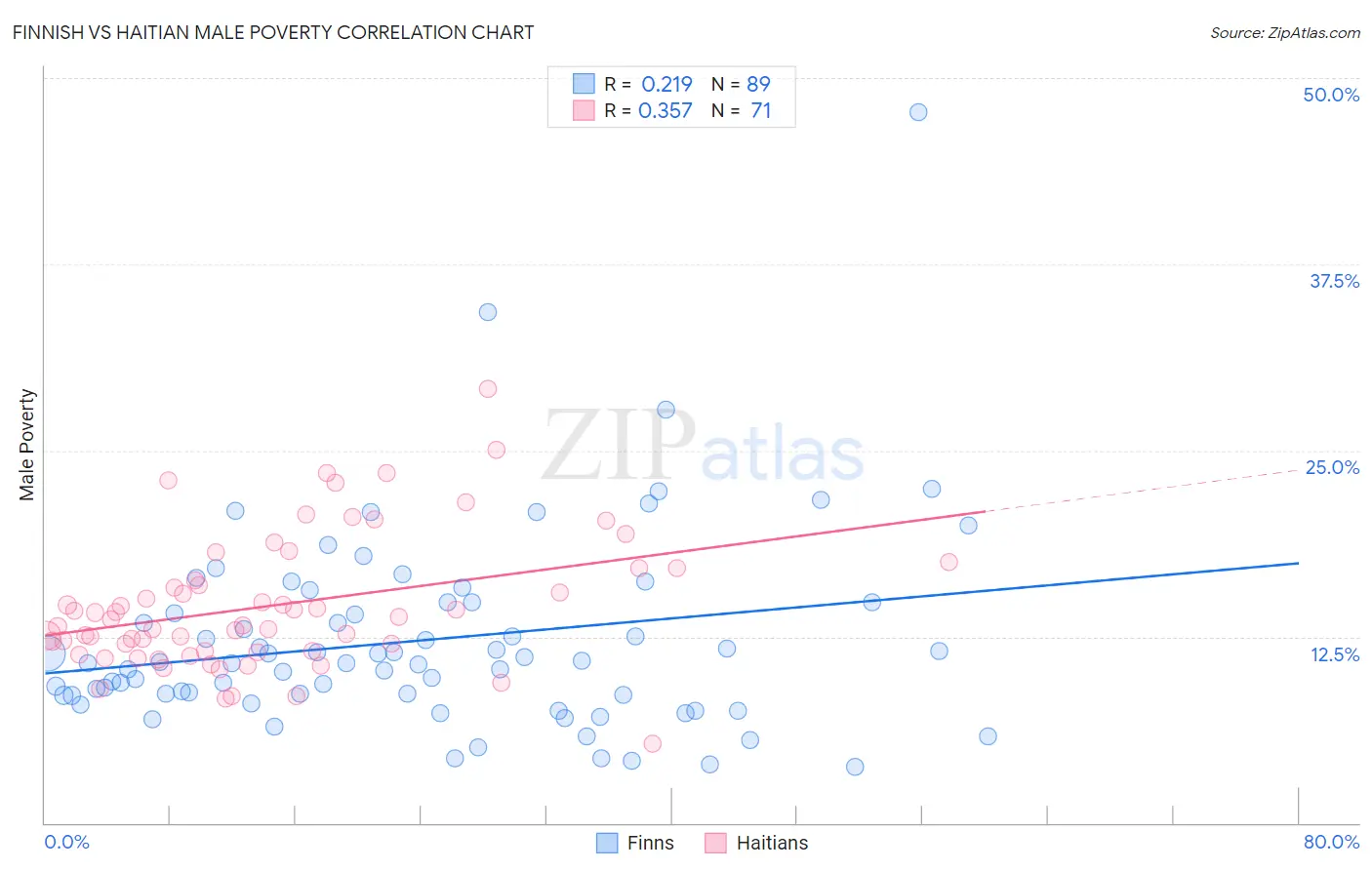 Finnish vs Haitian Male Poverty