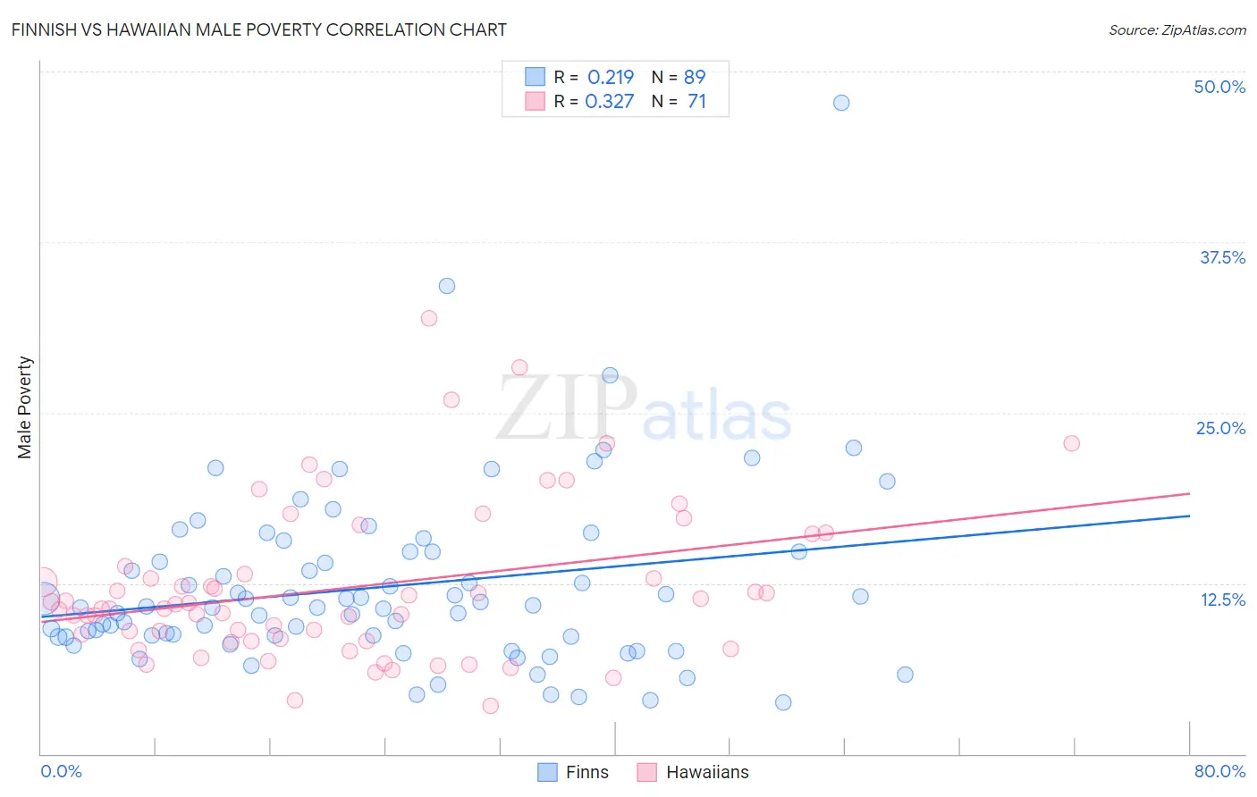 Finnish vs Hawaiian Male Poverty