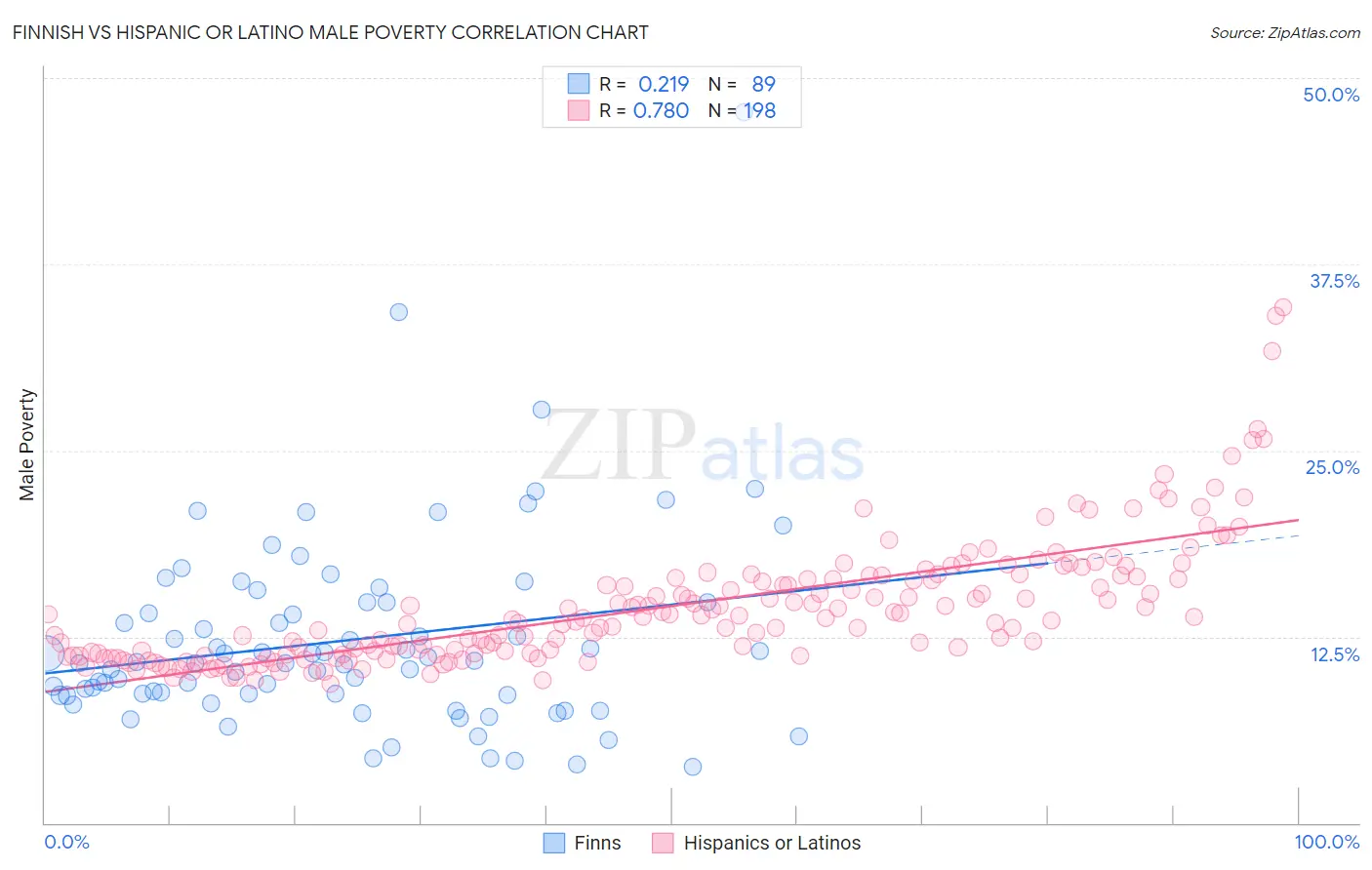 Finnish vs Hispanic or Latino Male Poverty