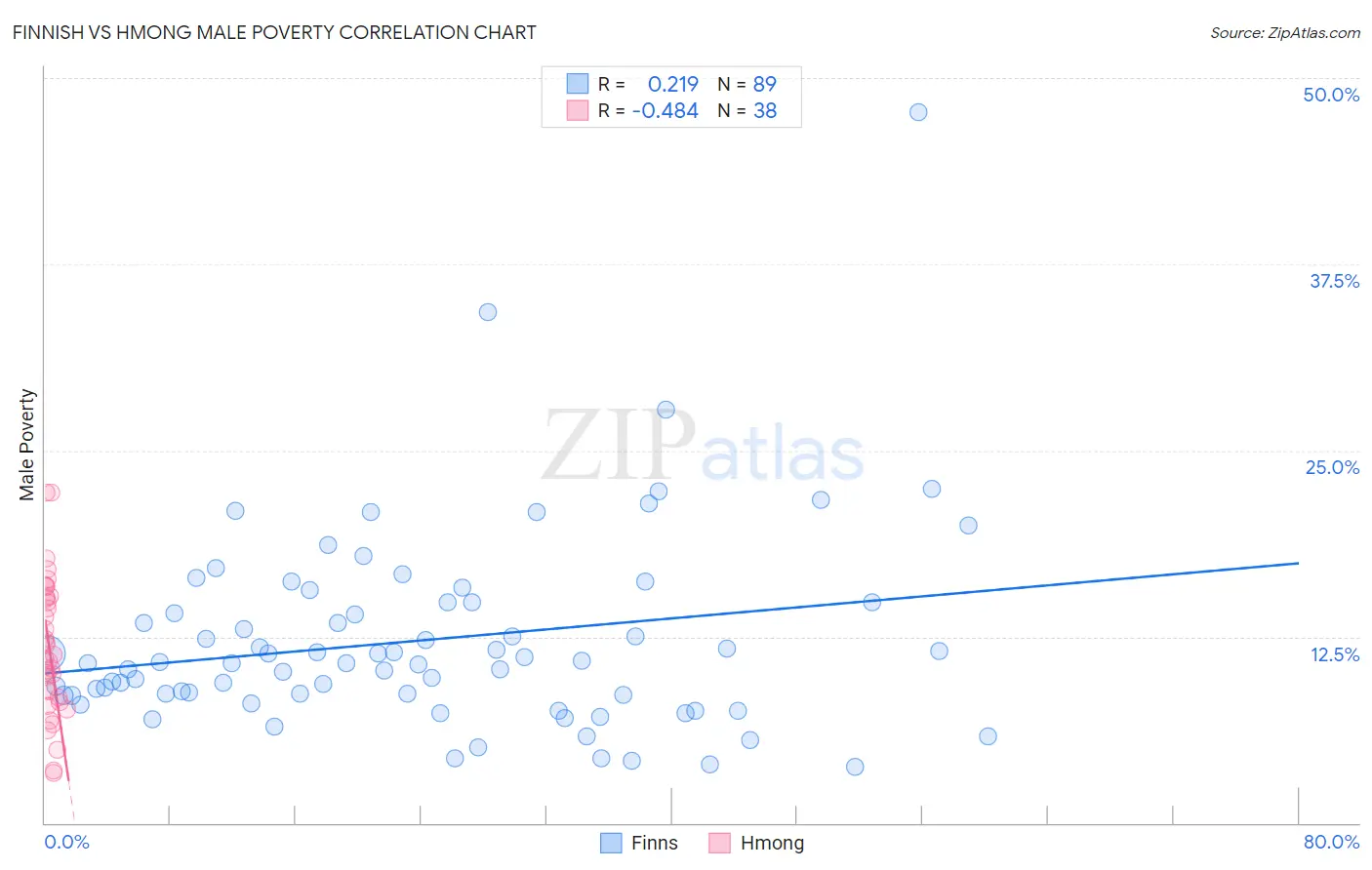 Finnish vs Hmong Male Poverty