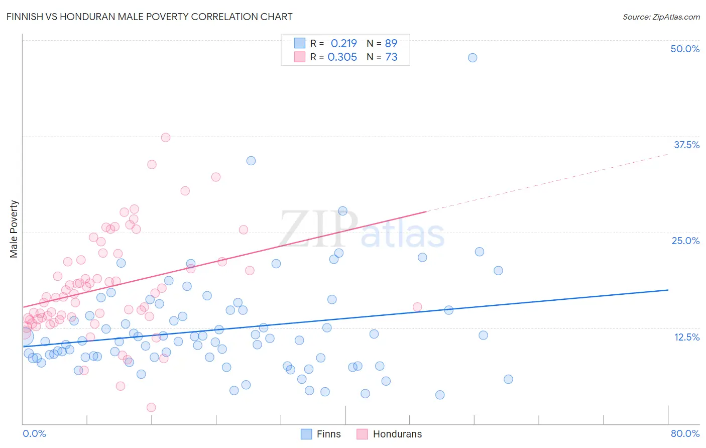 Finnish vs Honduran Male Poverty