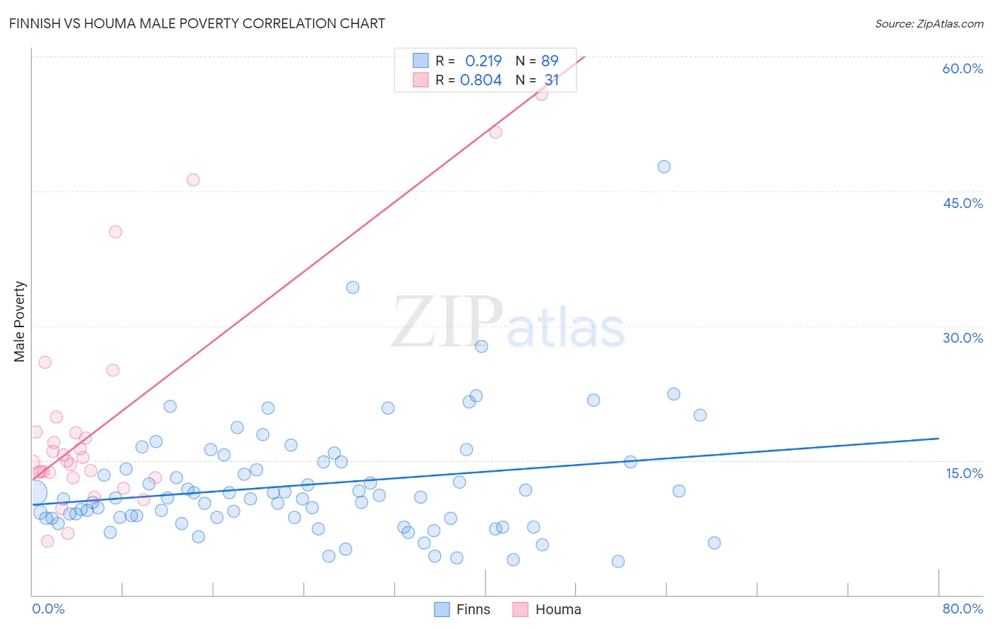 Finnish vs Houma Male Poverty