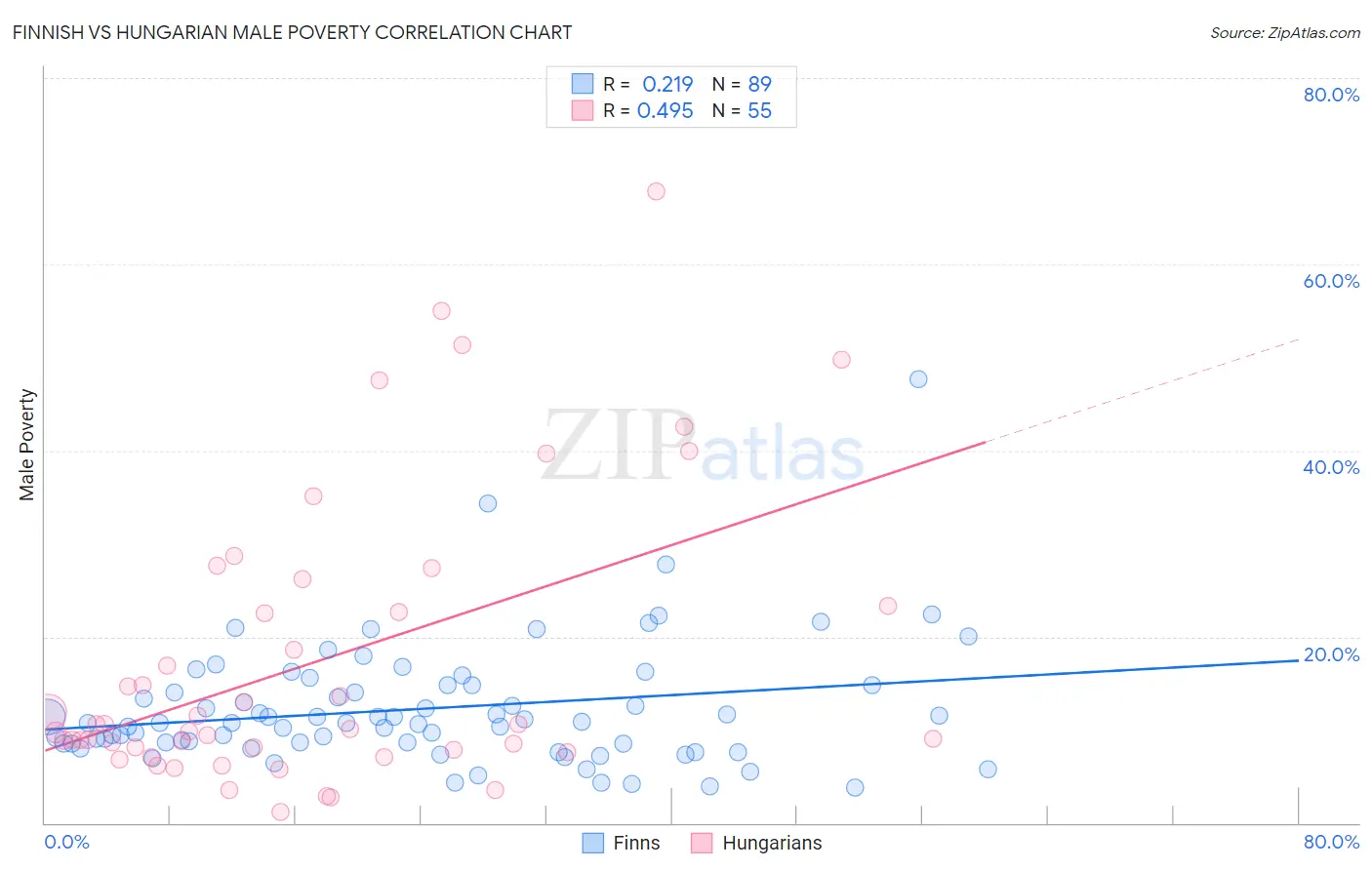 Finnish vs Hungarian Male Poverty