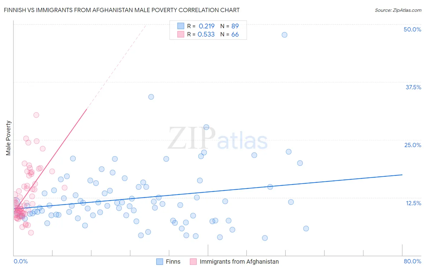 Finnish vs Immigrants from Afghanistan Male Poverty