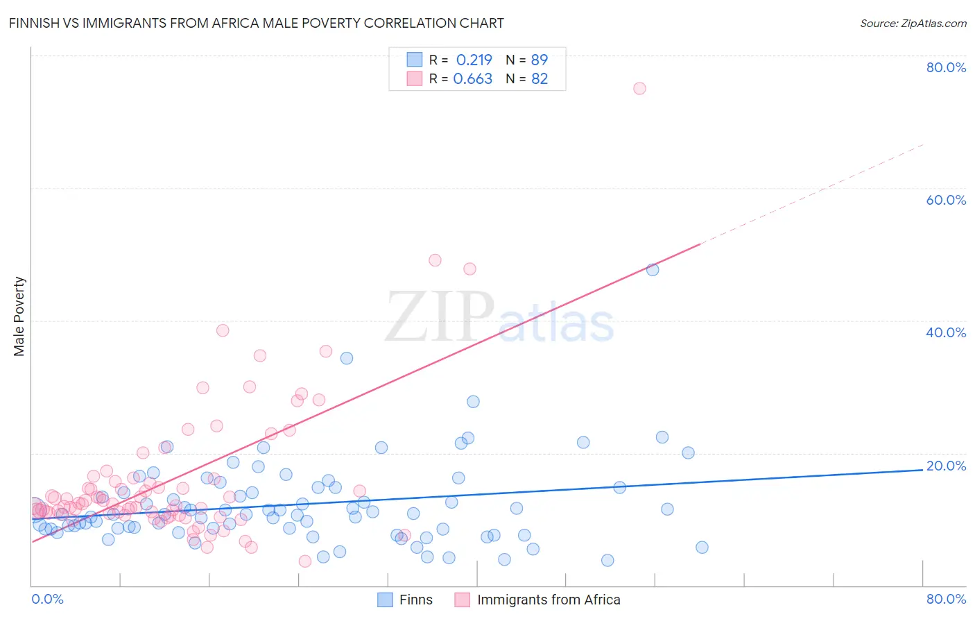 Finnish vs Immigrants from Africa Male Poverty