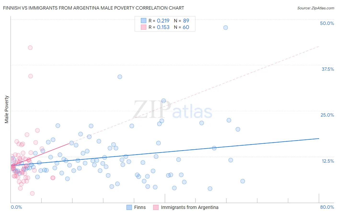 Finnish vs Immigrants from Argentina Male Poverty