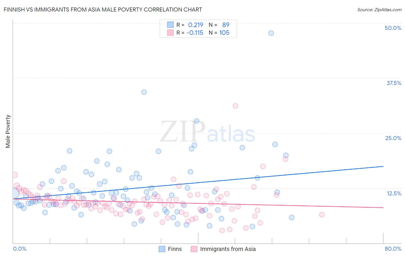 Finnish vs Immigrants from Asia Male Poverty