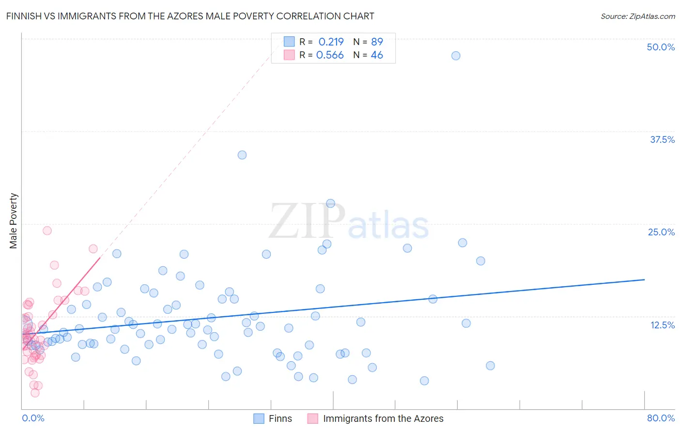 Finnish vs Immigrants from the Azores Male Poverty