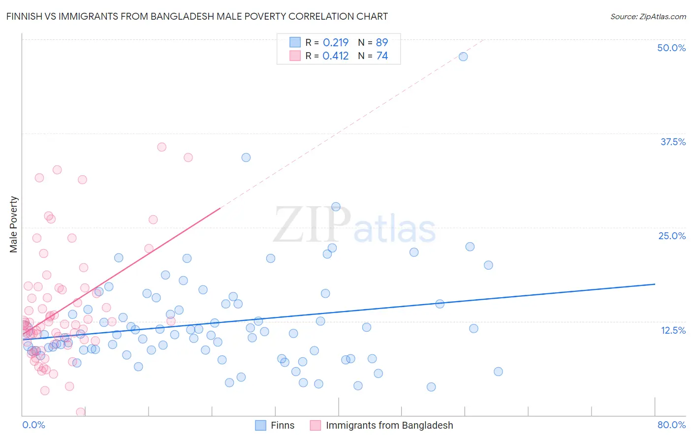 Finnish vs Immigrants from Bangladesh Male Poverty