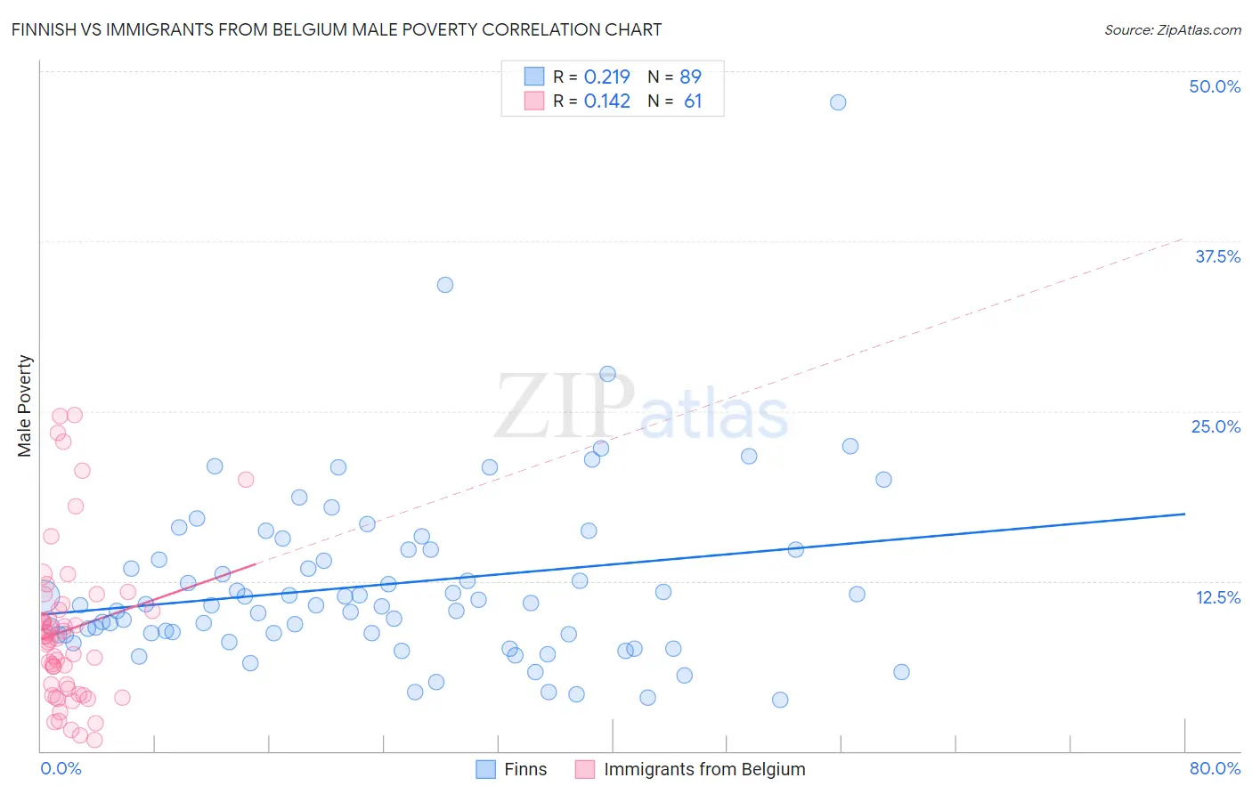 Finnish vs Immigrants from Belgium Male Poverty