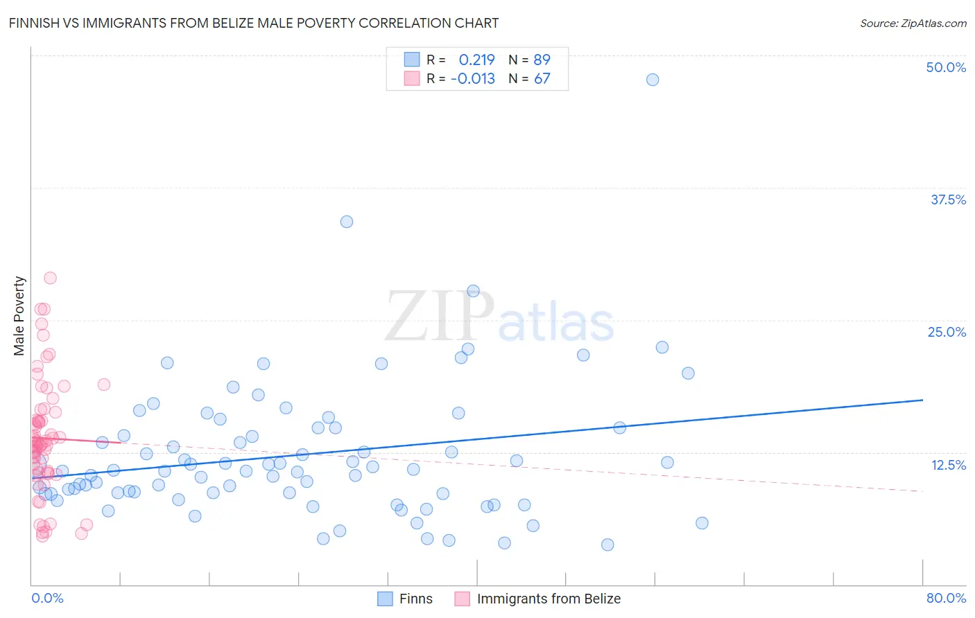Finnish vs Immigrants from Belize Male Poverty