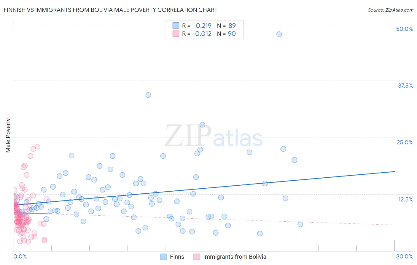 Finnish vs Immigrants from Bolivia Male Poverty