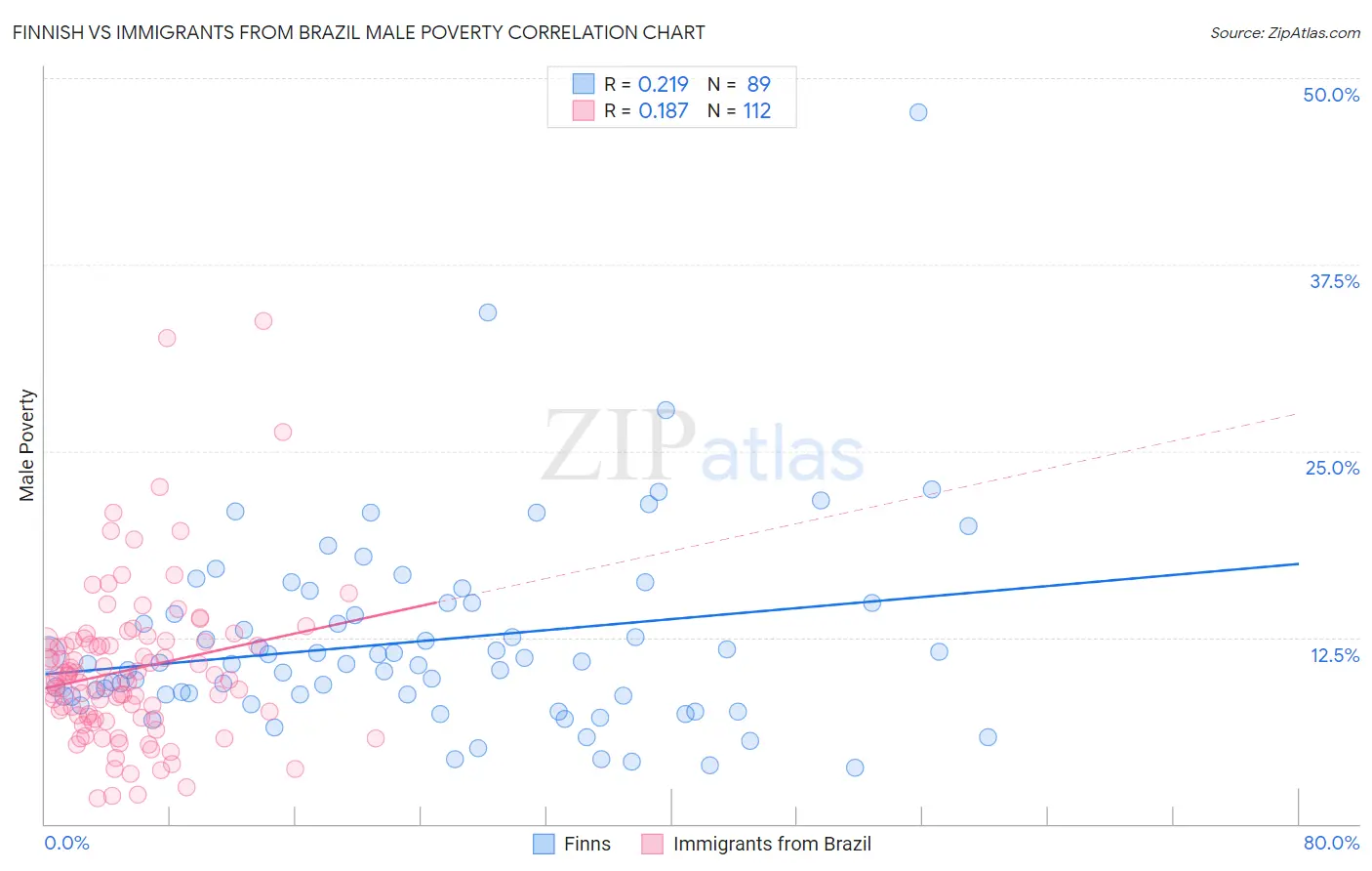 Finnish vs Immigrants from Brazil Male Poverty