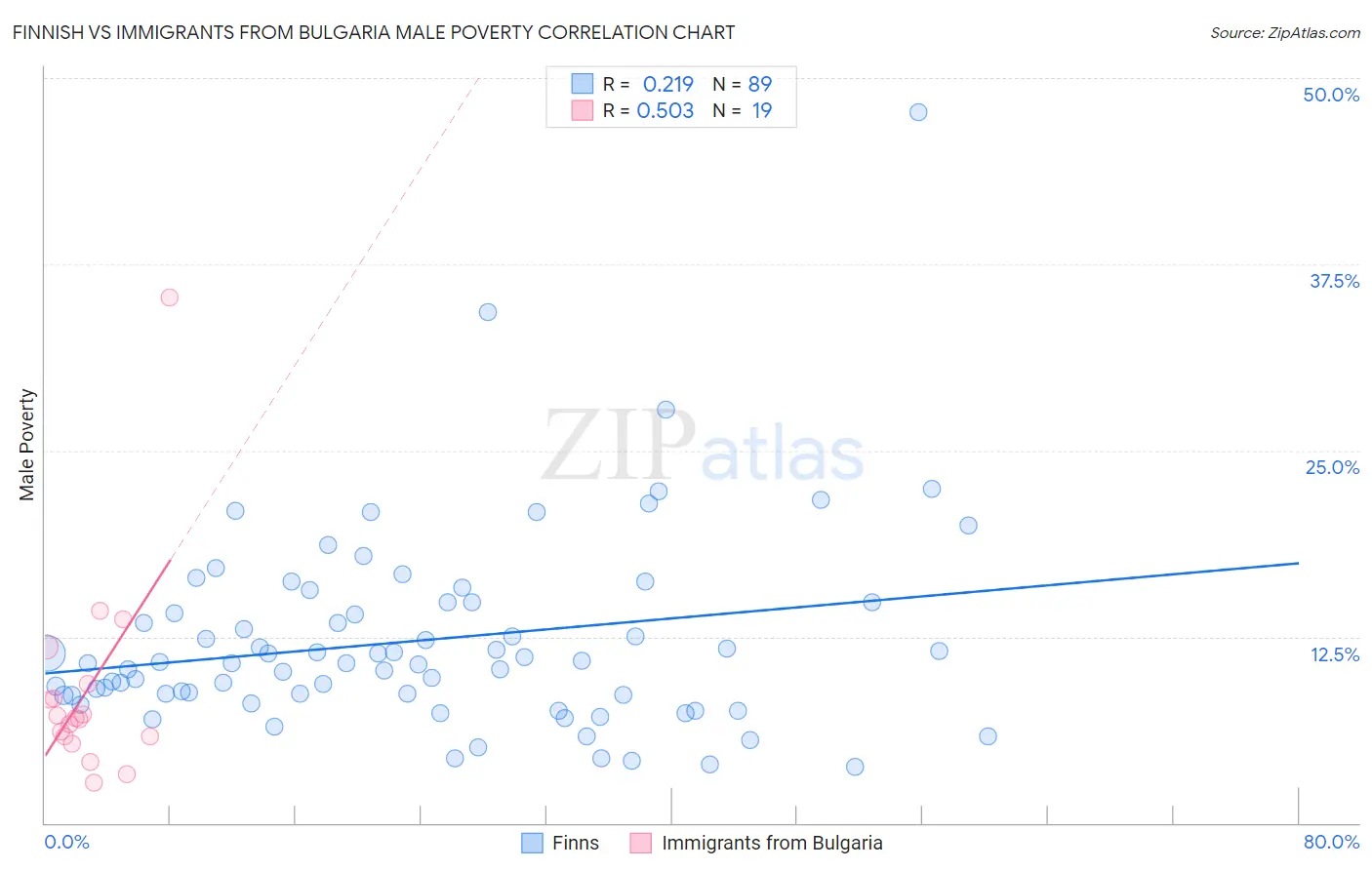 Finnish vs Immigrants from Bulgaria Male Poverty