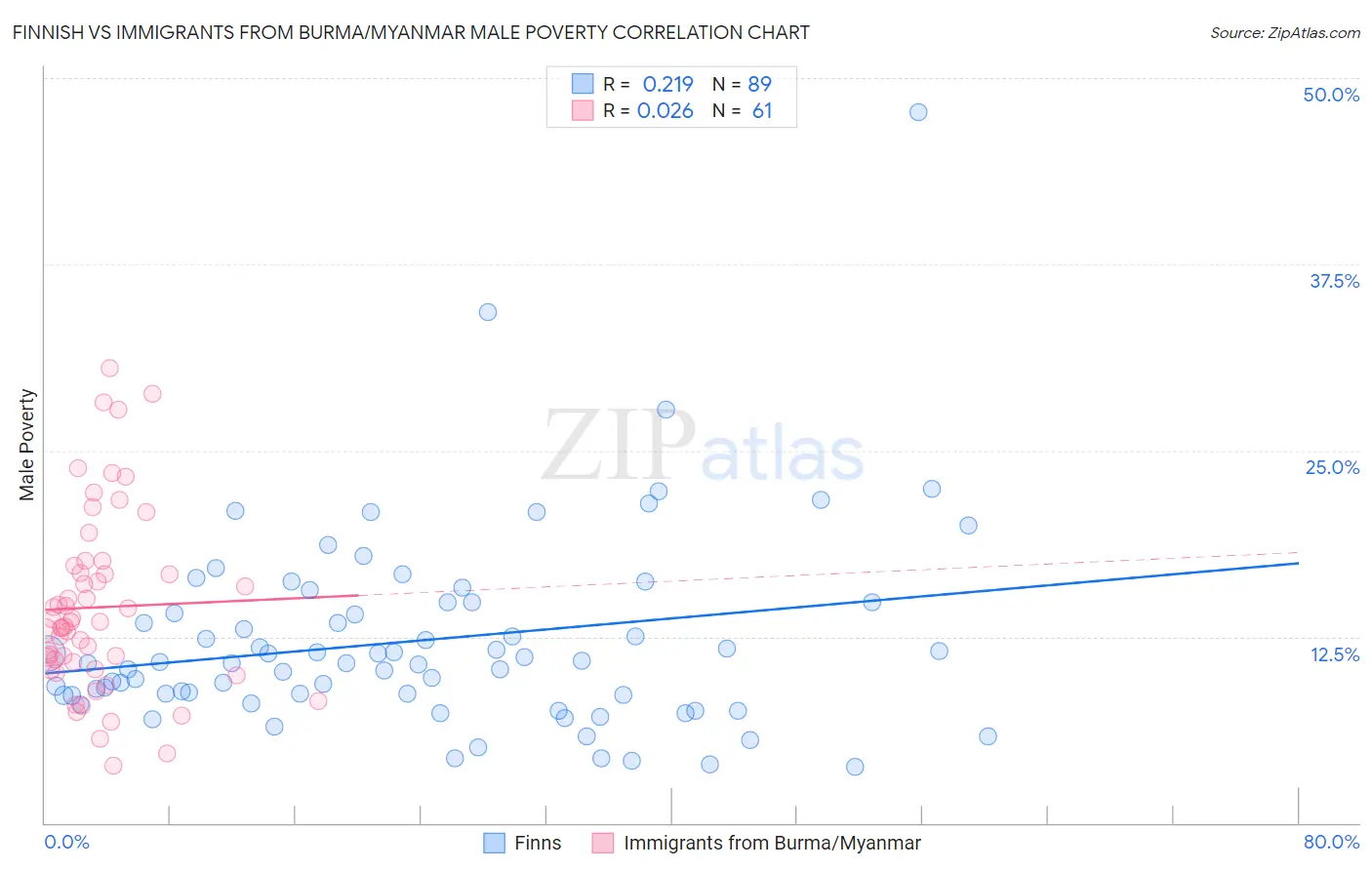 Finnish vs Immigrants from Burma/Myanmar Male Poverty