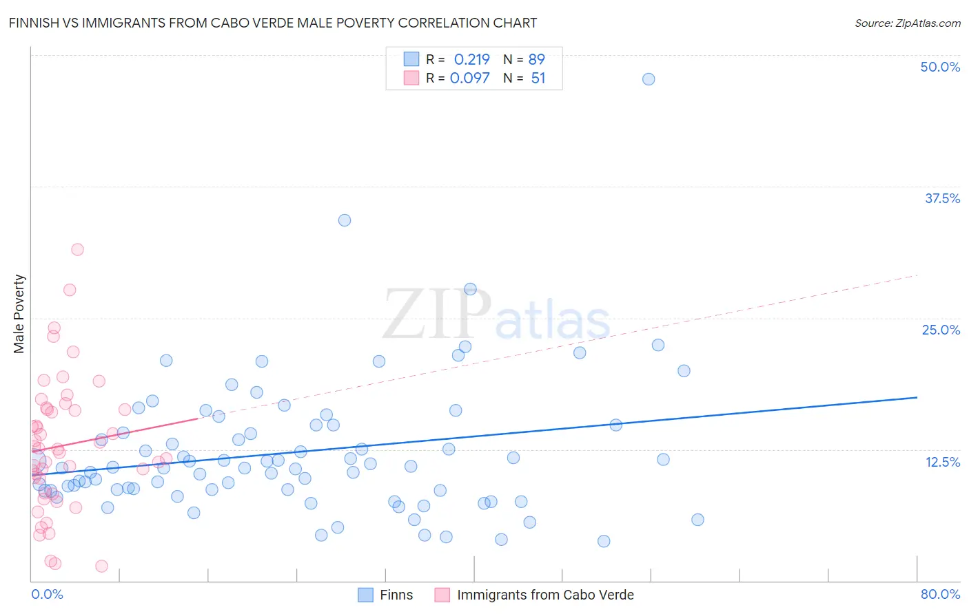 Finnish vs Immigrants from Cabo Verde Male Poverty