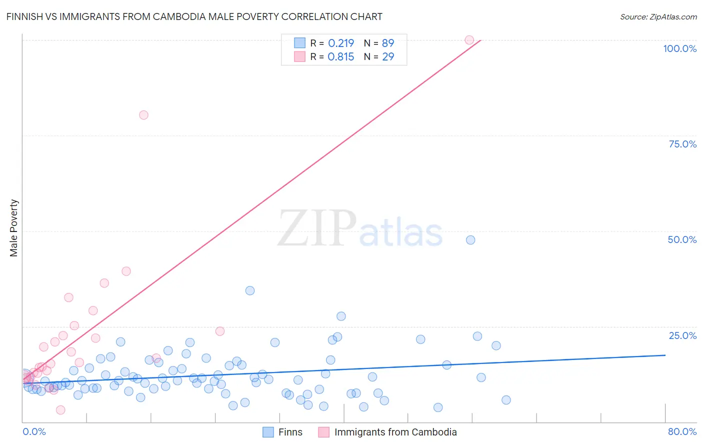 Finnish vs Immigrants from Cambodia Male Poverty