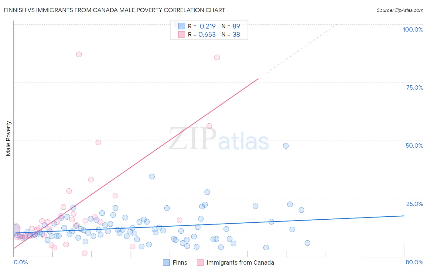 Finnish vs Immigrants from Canada Male Poverty