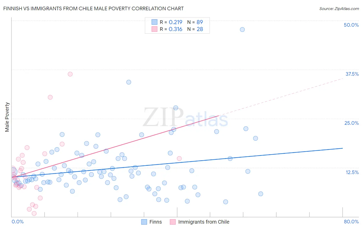 Finnish vs Immigrants from Chile Male Poverty