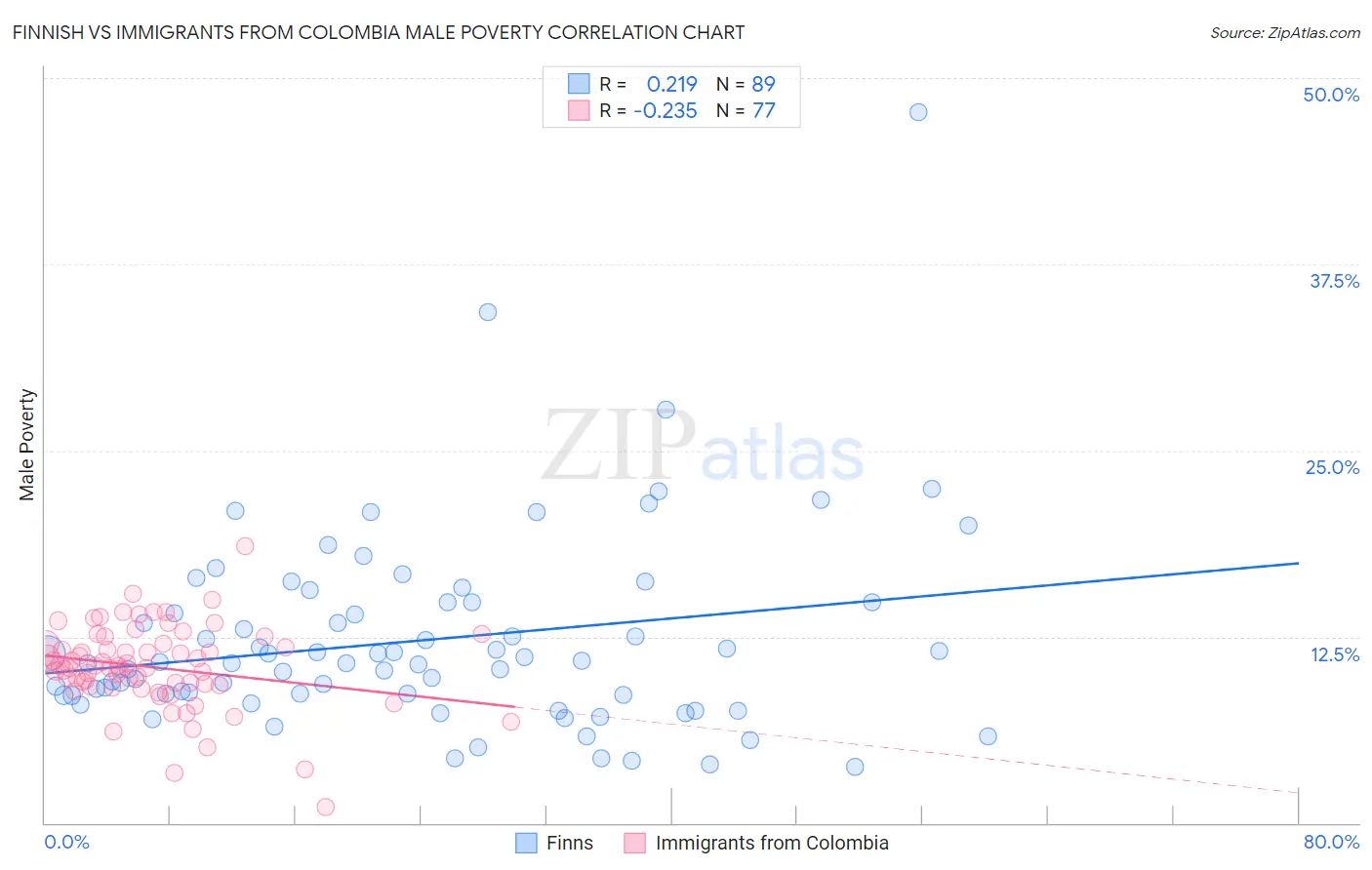 Finnish vs Immigrants from Colombia Male Poverty