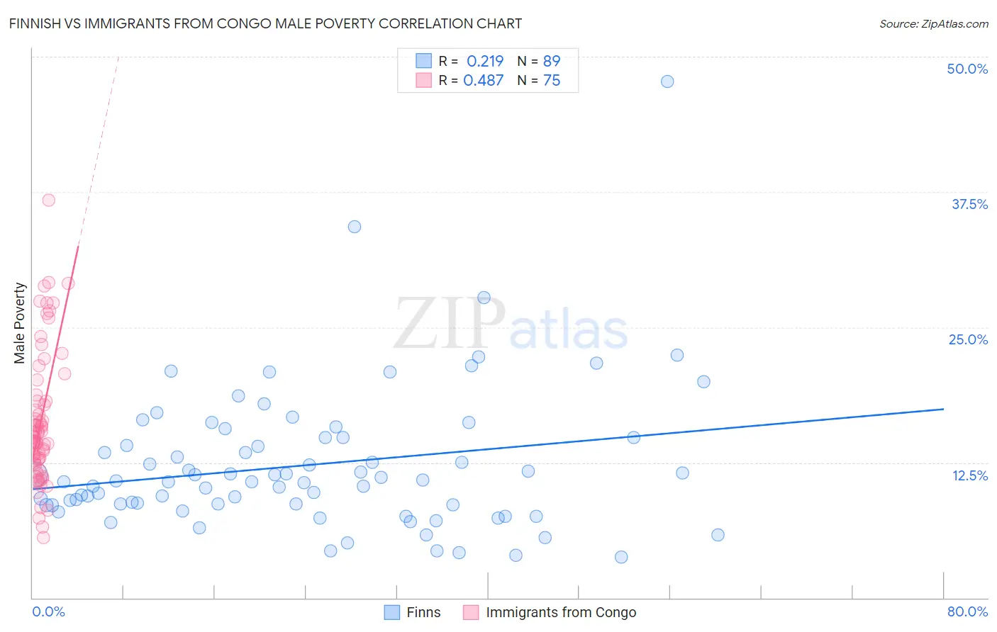 Finnish vs Immigrants from Congo Male Poverty