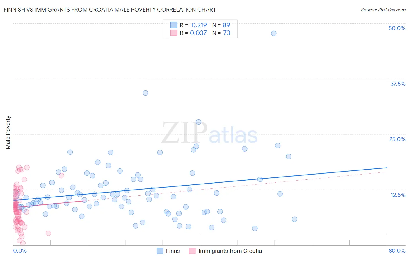 Finnish vs Immigrants from Croatia Male Poverty