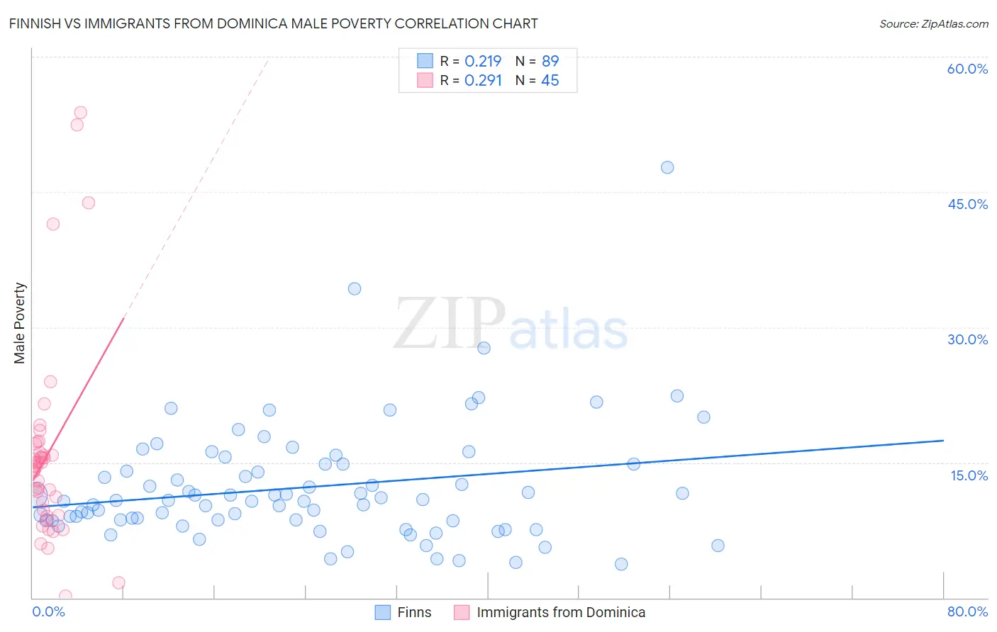 Finnish vs Immigrants from Dominica Male Poverty