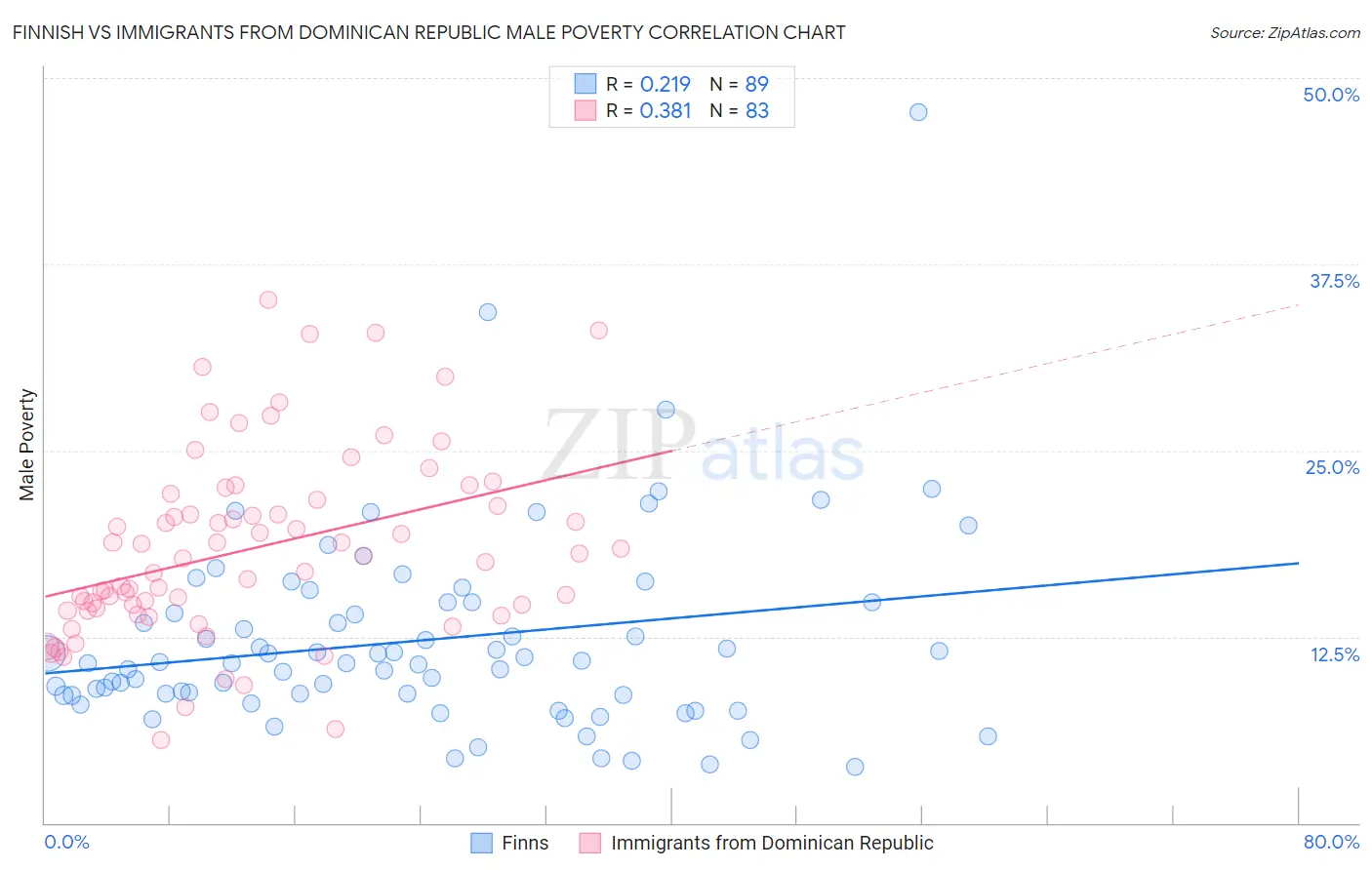 Finnish vs Immigrants from Dominican Republic Male Poverty