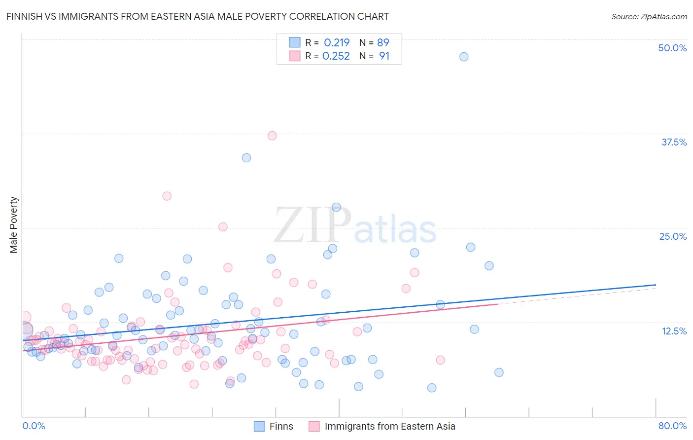 Finnish vs Immigrants from Eastern Asia Male Poverty