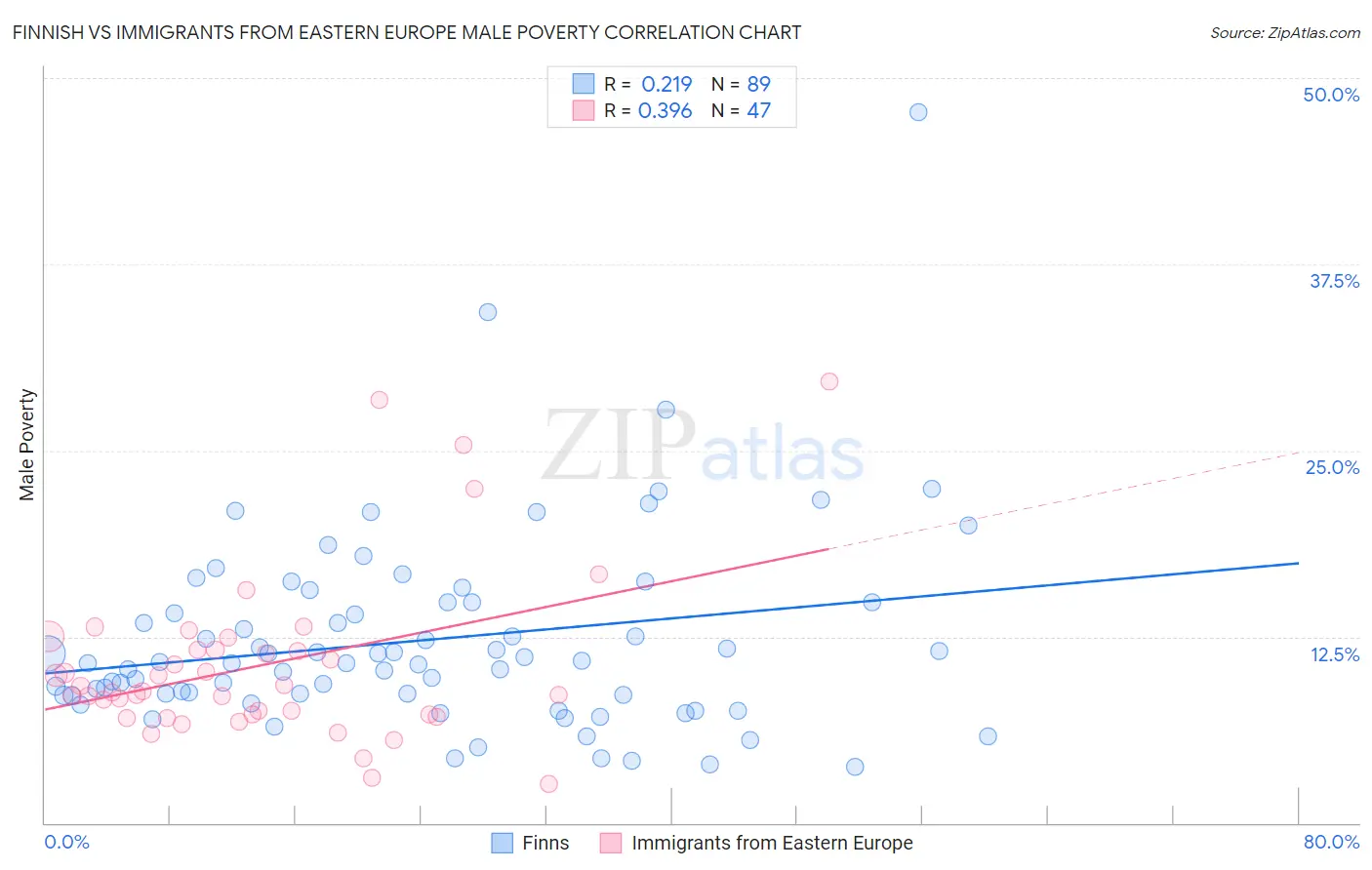 Finnish vs Immigrants from Eastern Europe Male Poverty