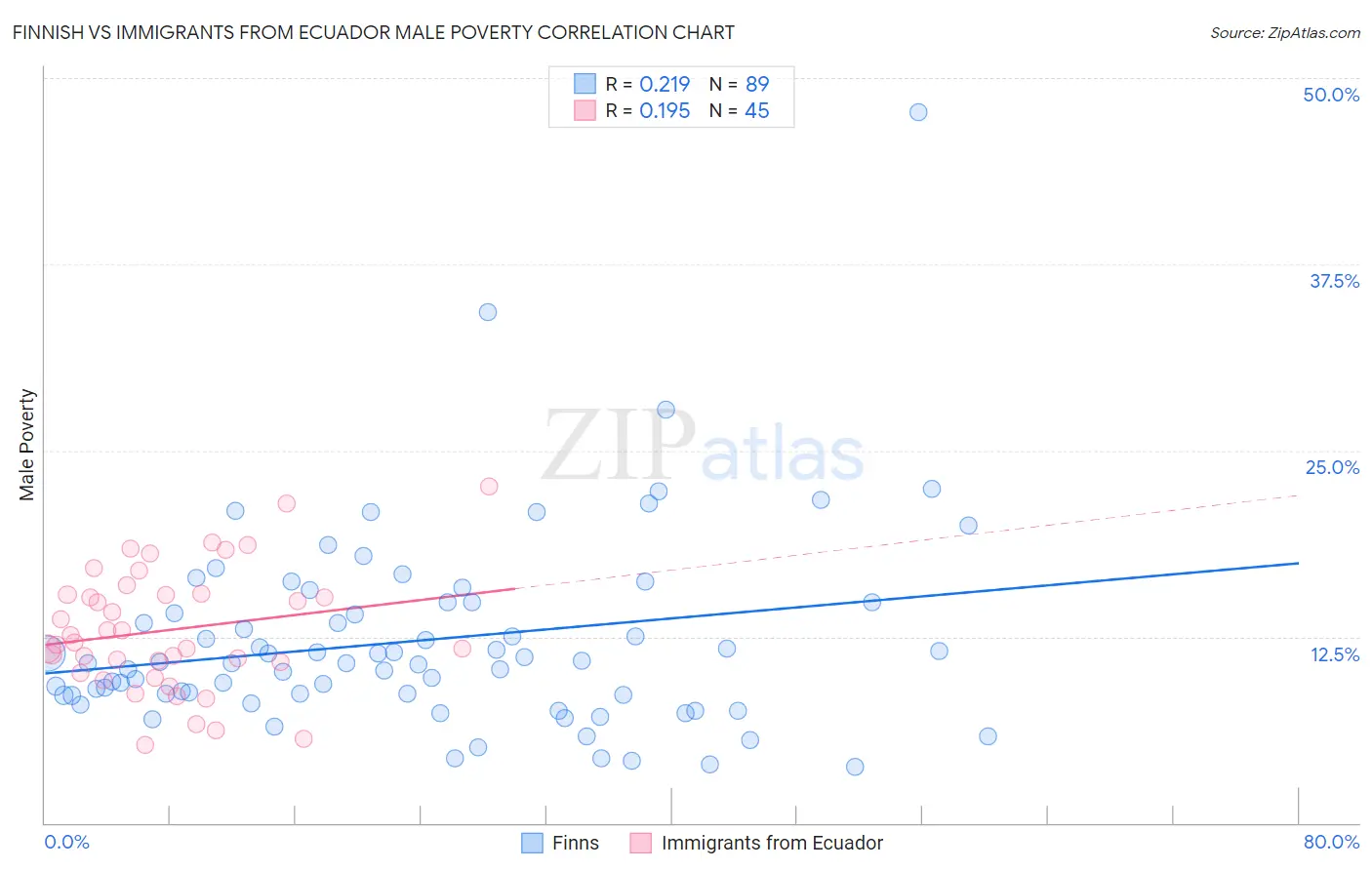 Finnish vs Immigrants from Ecuador Male Poverty