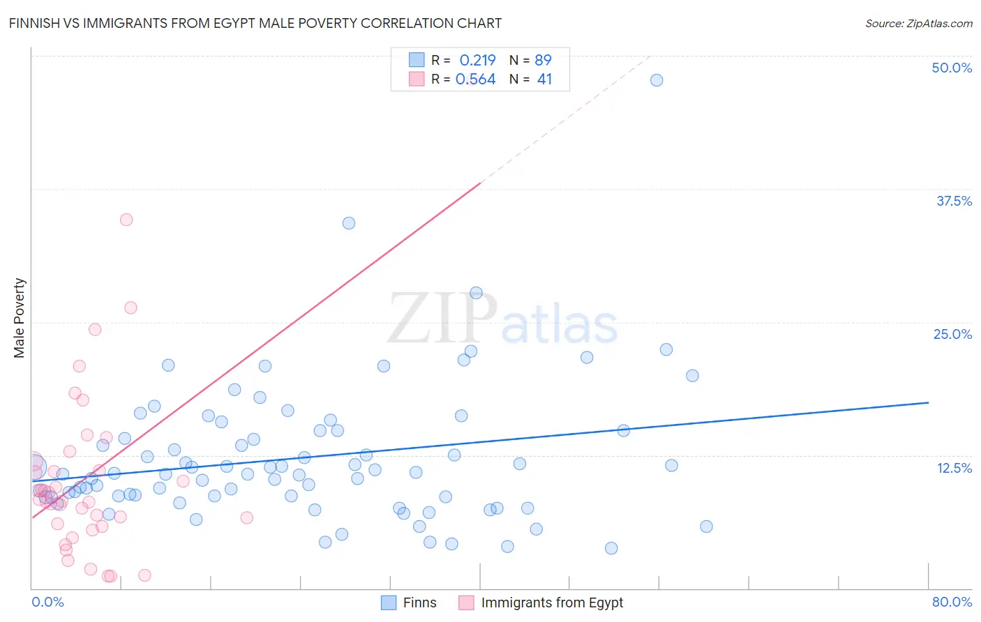 Finnish vs Immigrants from Egypt Male Poverty