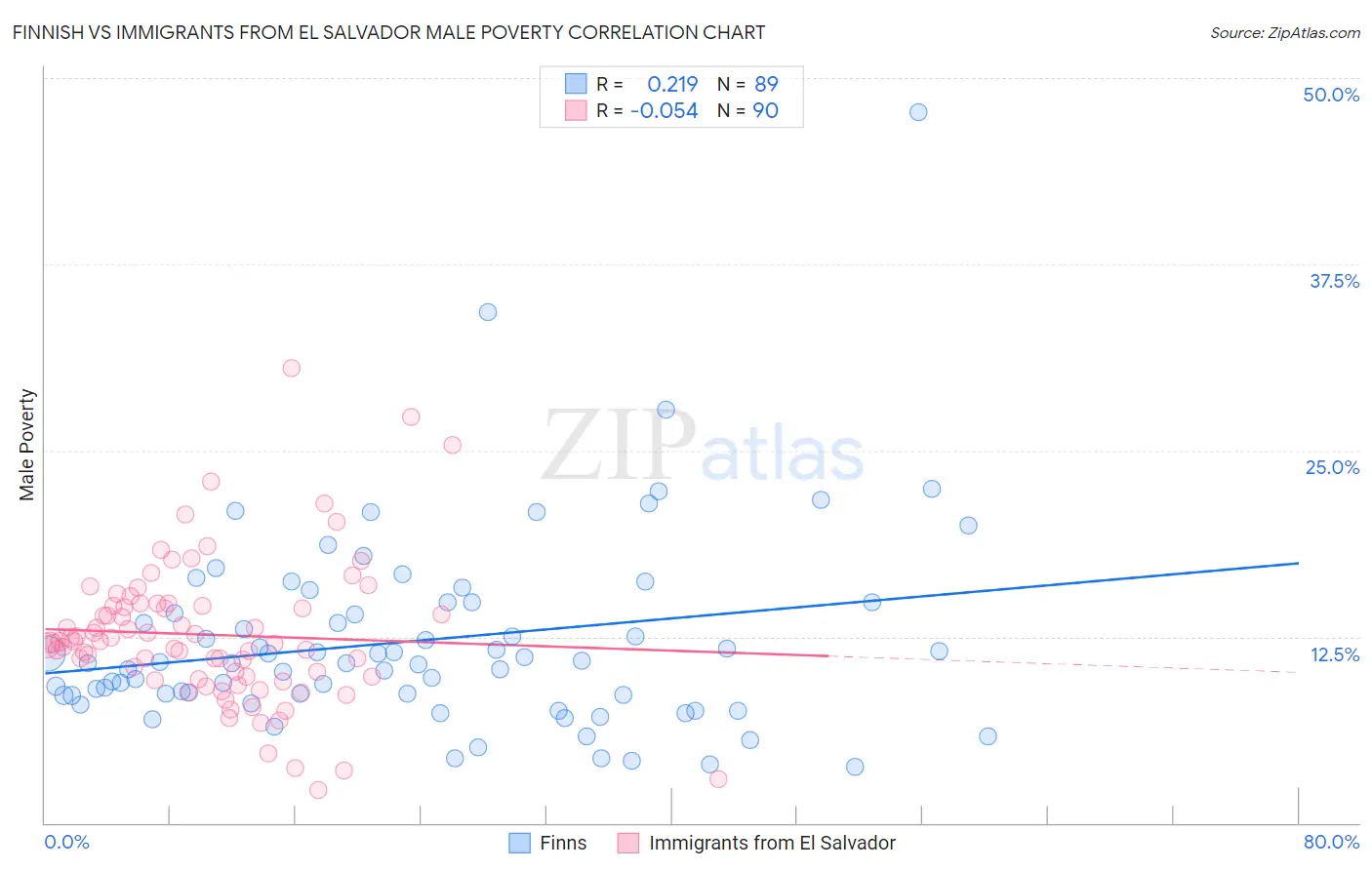 Finnish vs Immigrants from El Salvador Male Poverty