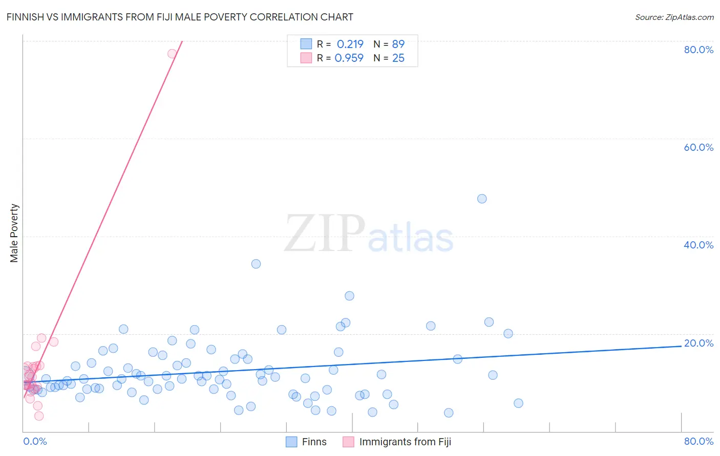 Finnish vs Immigrants from Fiji Male Poverty