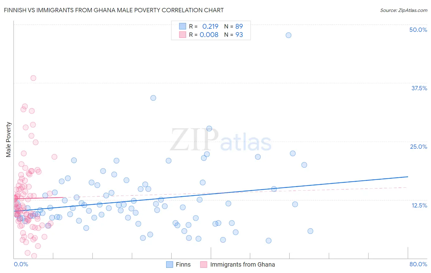 Finnish vs Immigrants from Ghana Male Poverty