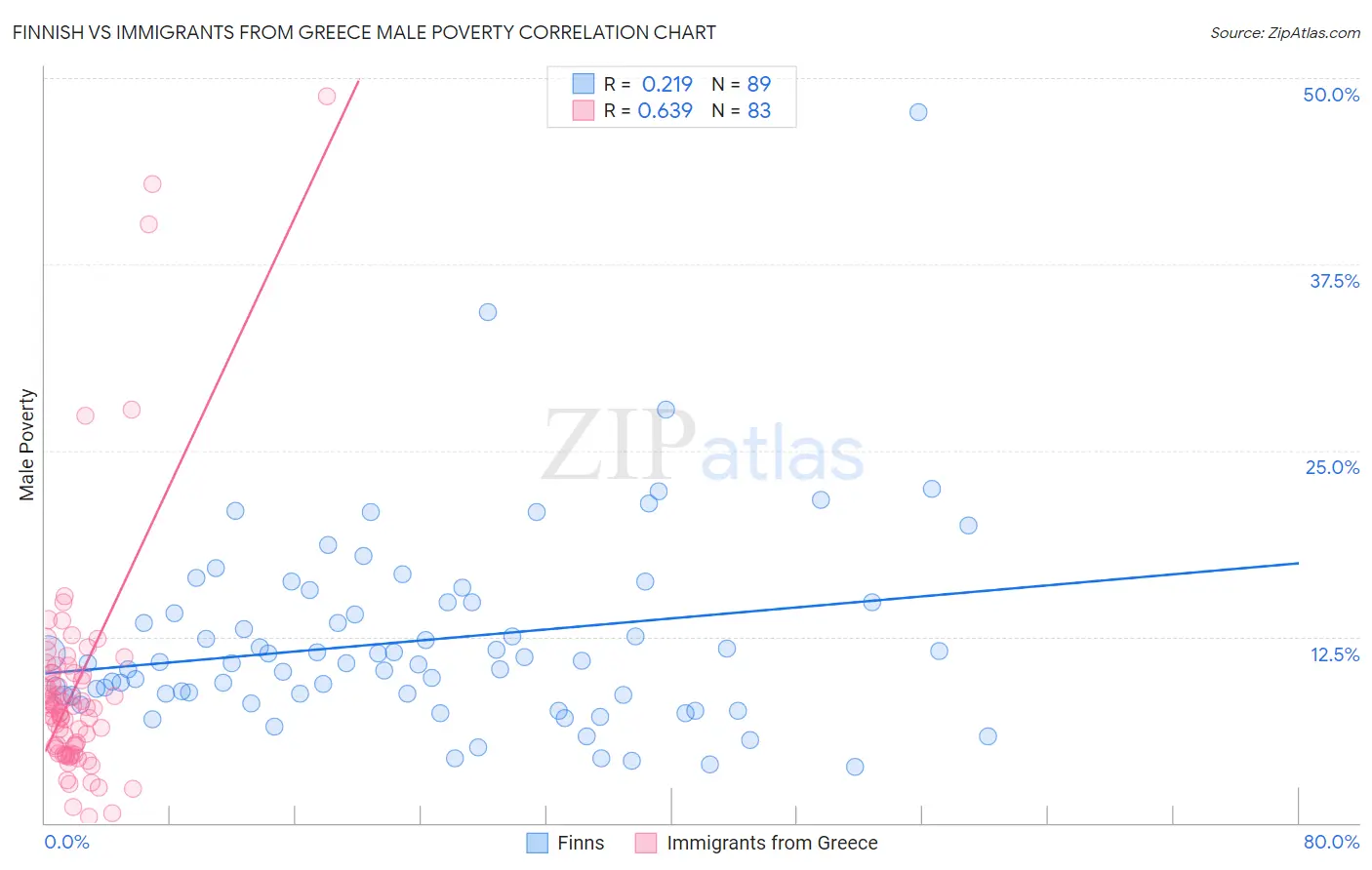 Finnish vs Immigrants from Greece Male Poverty