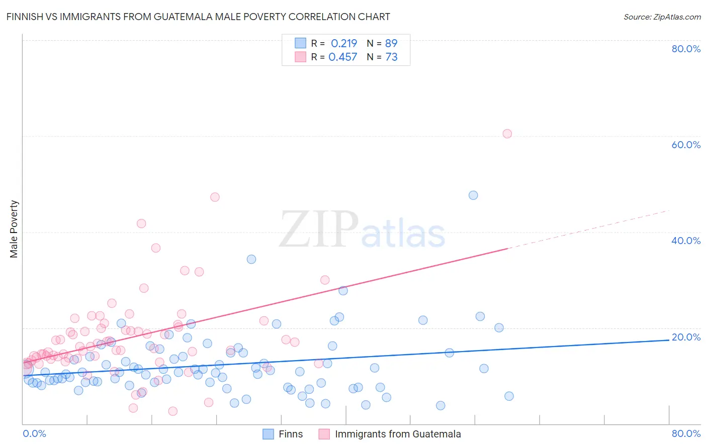 Finnish vs Immigrants from Guatemala Male Poverty