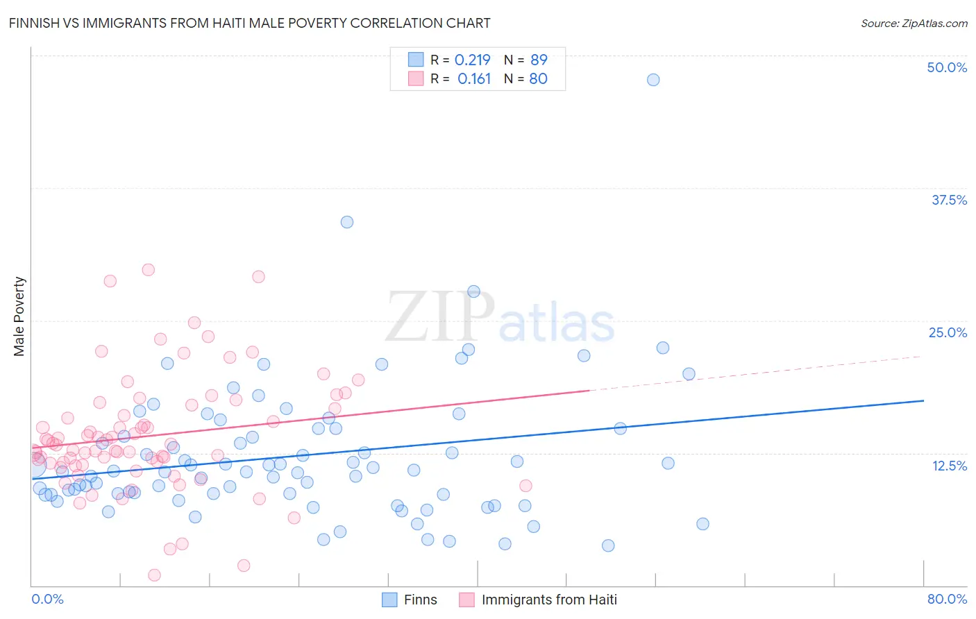 Finnish vs Immigrants from Haiti Male Poverty
