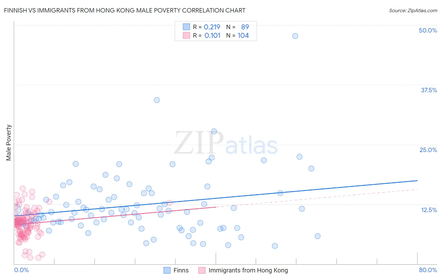 Finnish vs Immigrants from Hong Kong Male Poverty