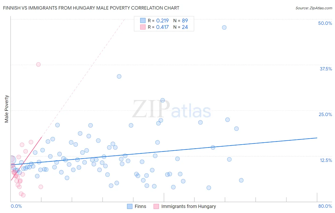 Finnish vs Immigrants from Hungary Male Poverty