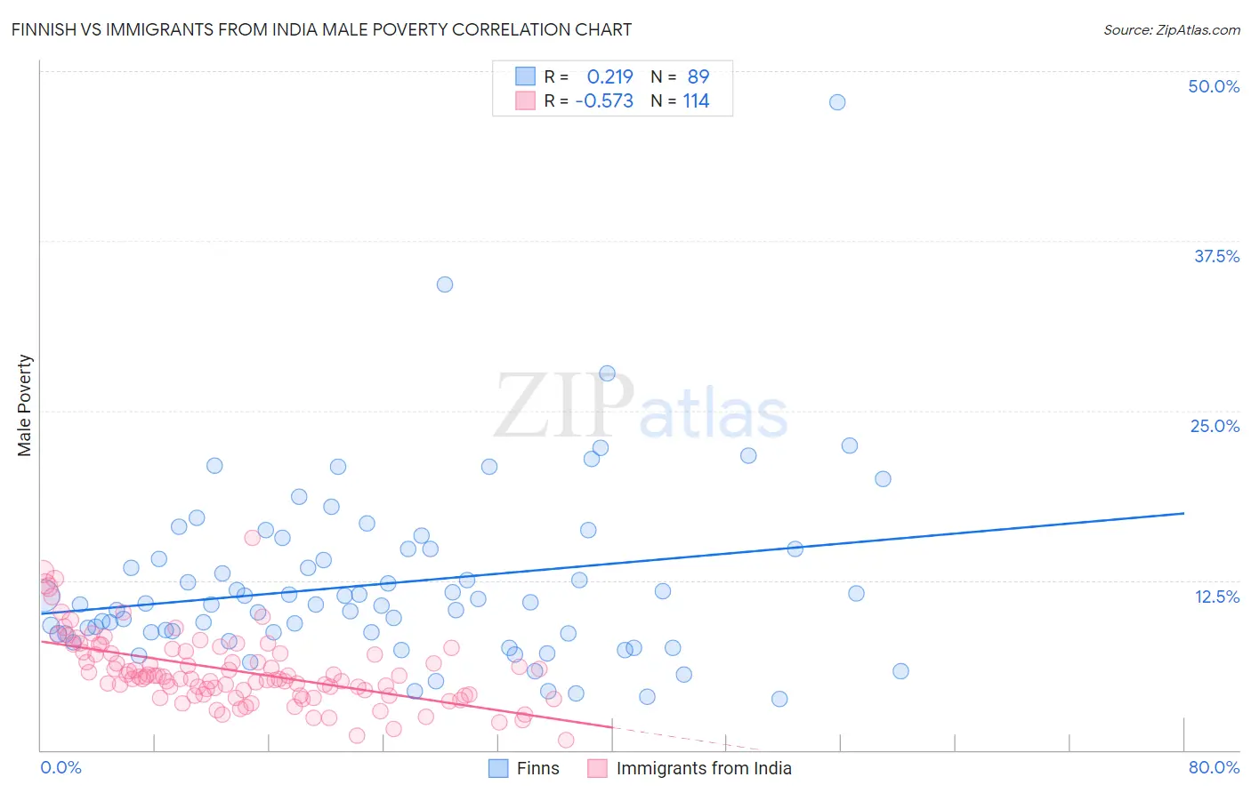 Finnish vs Immigrants from India Male Poverty