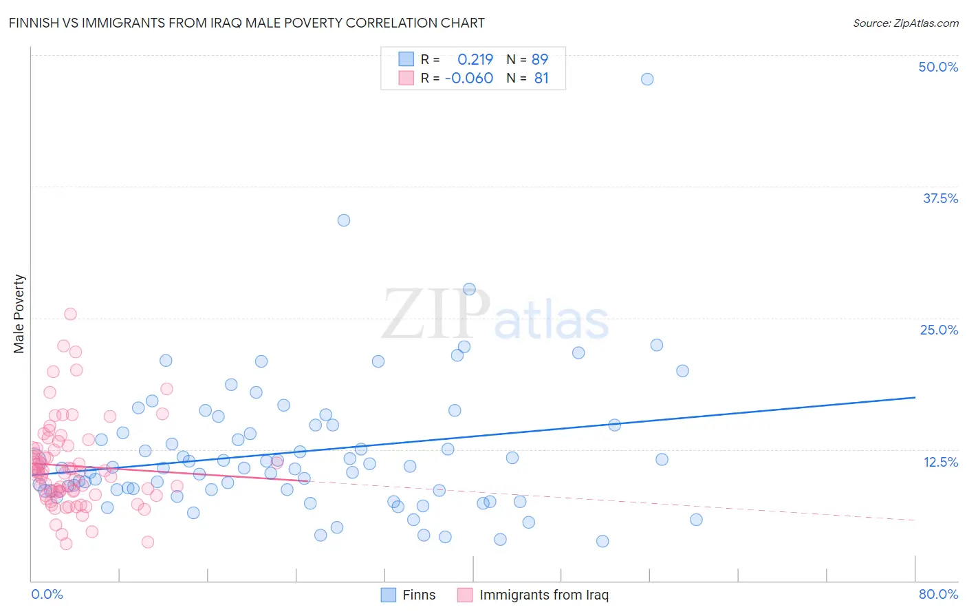 Finnish vs Immigrants from Iraq Male Poverty